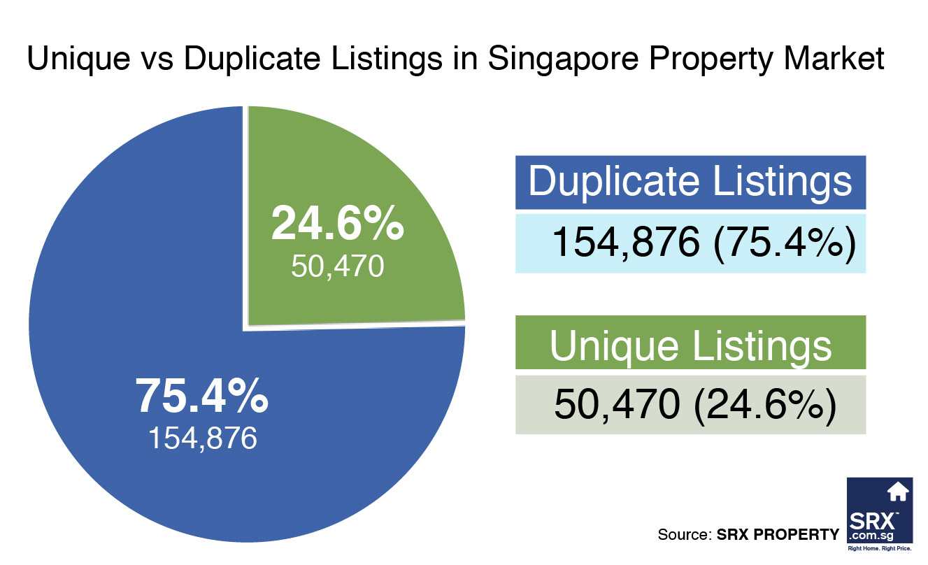 Moving to an Efficient Property Market in Singapore - Unique vs Duplicate Listings in Singapore Property Market